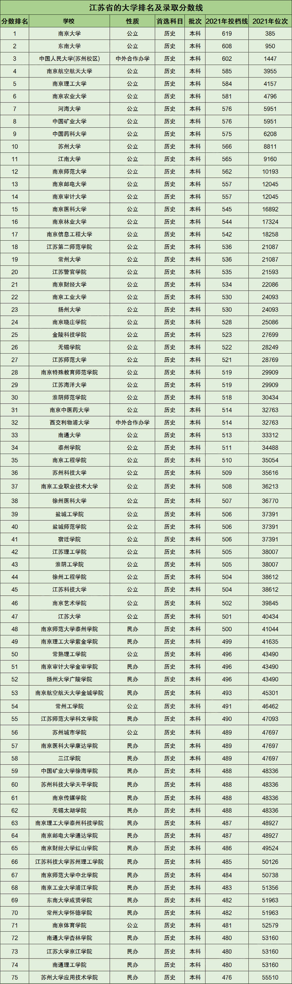 江苏省的大学排名及录取分数线2021最新一览表（2022高考参考）
