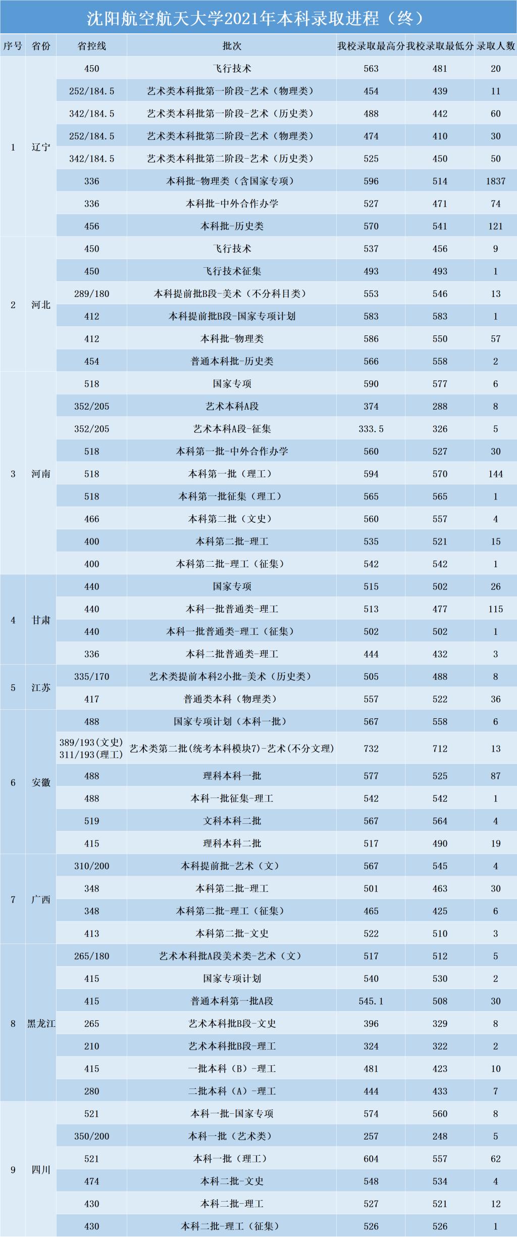 沈阳航空航天大学是几本_去年录取分数线是多少