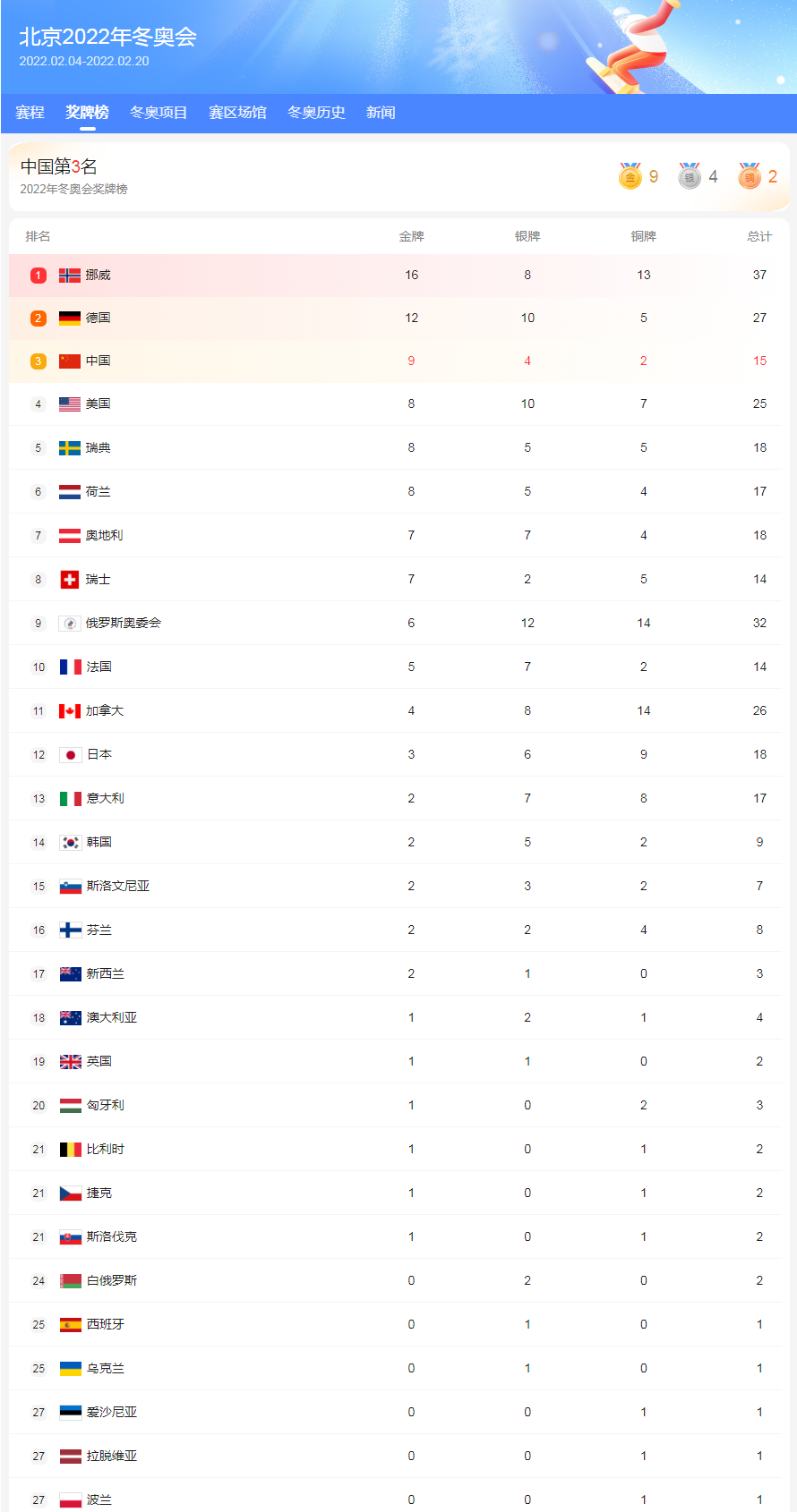 2022北京冬奥会金牌榜