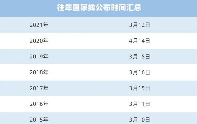 考研分数线2022公布时间