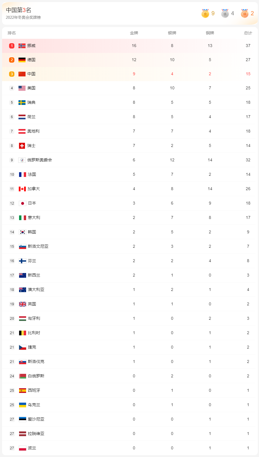 2022冬奥会奖牌榜最新