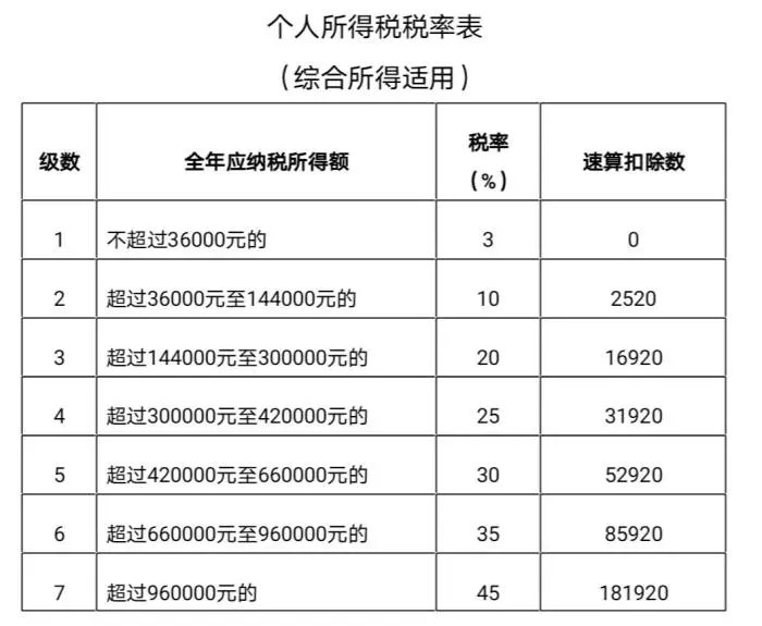 2022年个人所得税退税标准最新