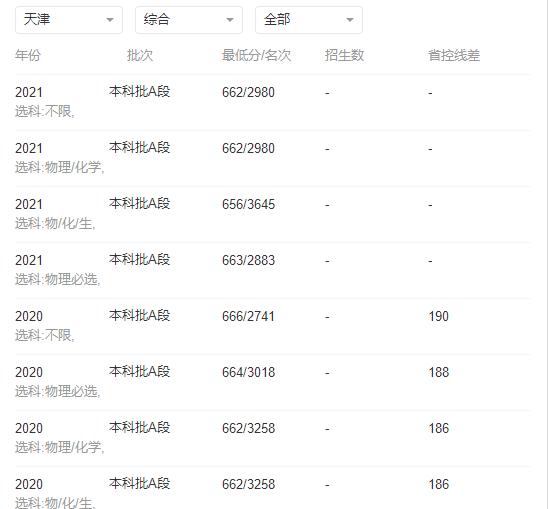 2022年华南理工大学录取分数线最低分