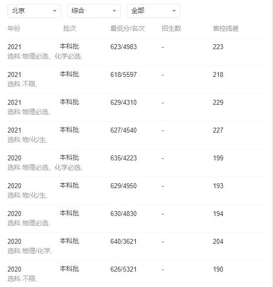 2022年华南理工大学录取分数线最低分