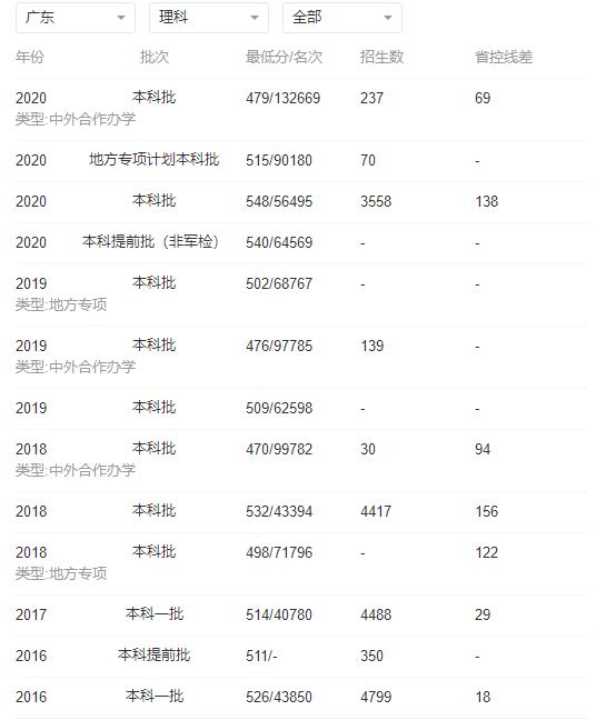 华南农业大学2022年录取分数线最新统计