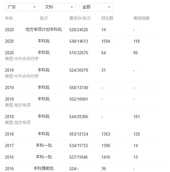2022年广东外语外贸大学最新录取分数线出炉