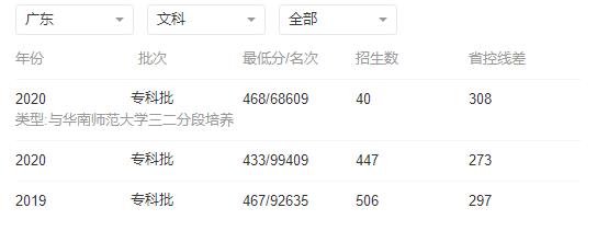 广州番禺职业技术学院2022年高考录取分数线