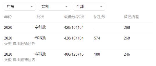 2022年顺德职业技术学院高考录取分数线公布