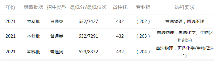 广东省中山大学2022年高考录取分数线