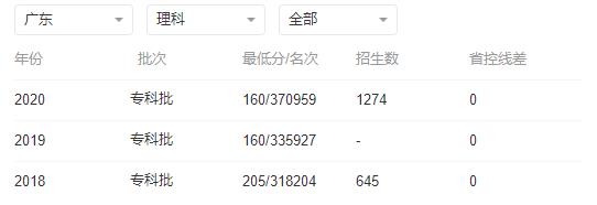 广州南洋理工职业学院2022年高考录取分数线