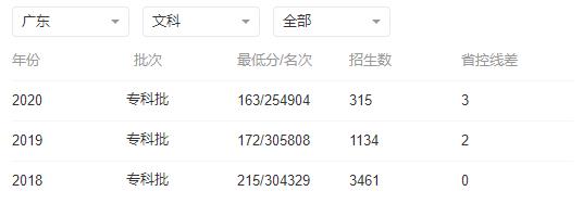 广州南洋理工职业学院2022年高考录取分数线