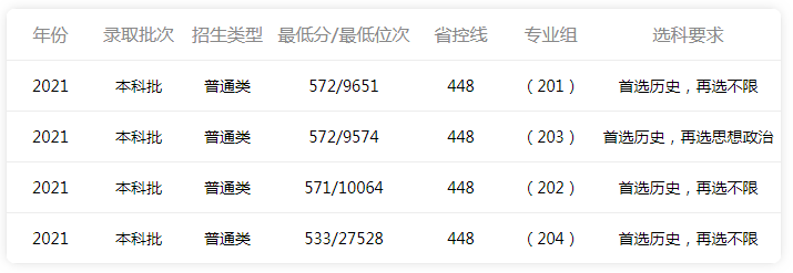 2022年广东外语外贸大学录取分数线