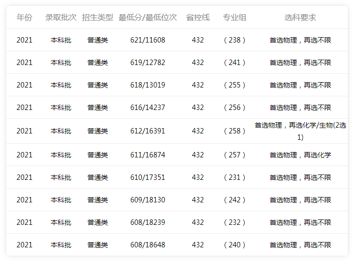 2022年深圳大学高考录取分数线