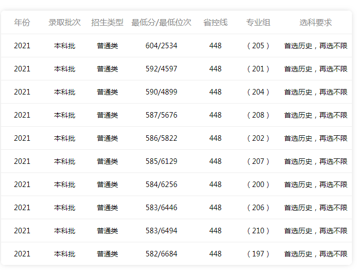 2022年深圳大学高考录取分数线