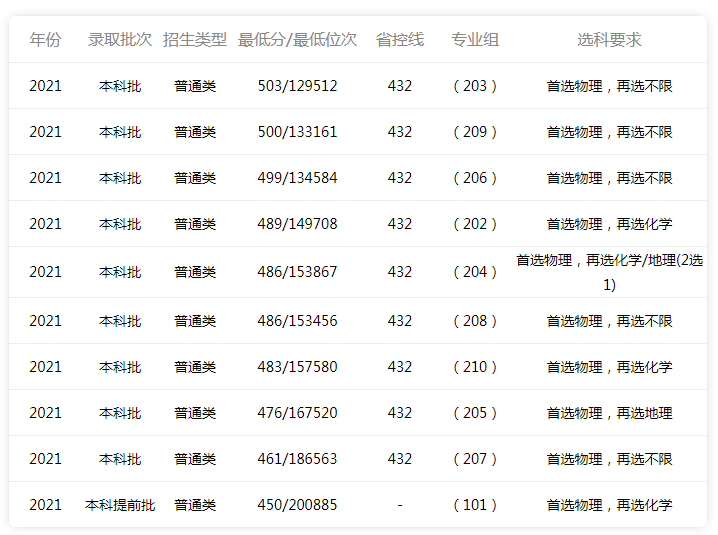 广州航海学院2022高考分数线一览