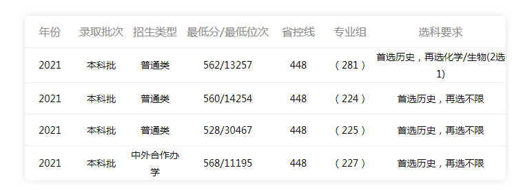 广州华南农业大学2022年高考录取分数线