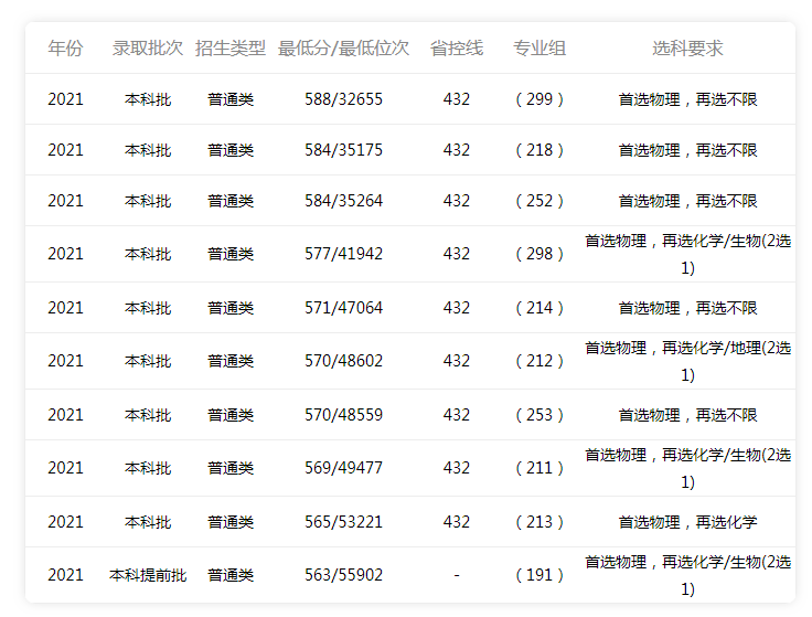 广州华南农业大学2022年高考录取分数线