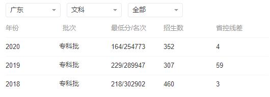 惠州经济职业技术学院2022年高考分数线