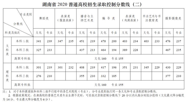 2022湖南高考录取分数线最新