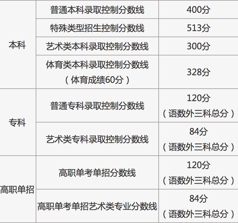 2022年北京高考省控录取分数线