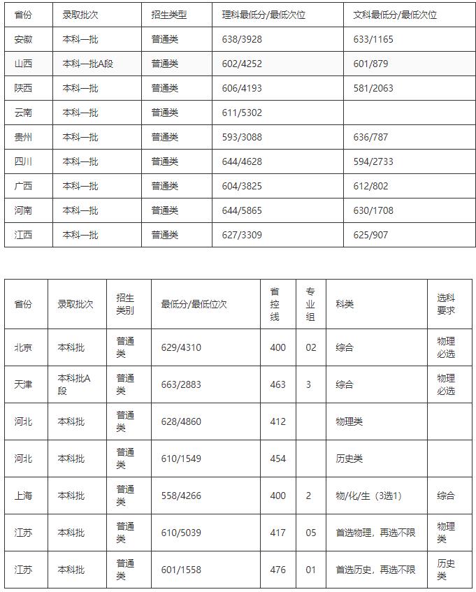 2022华南理工大学分数线最新一览