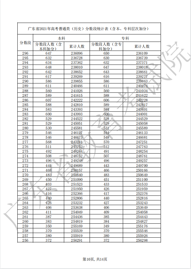 2022年广东高考成绩文科一分一段