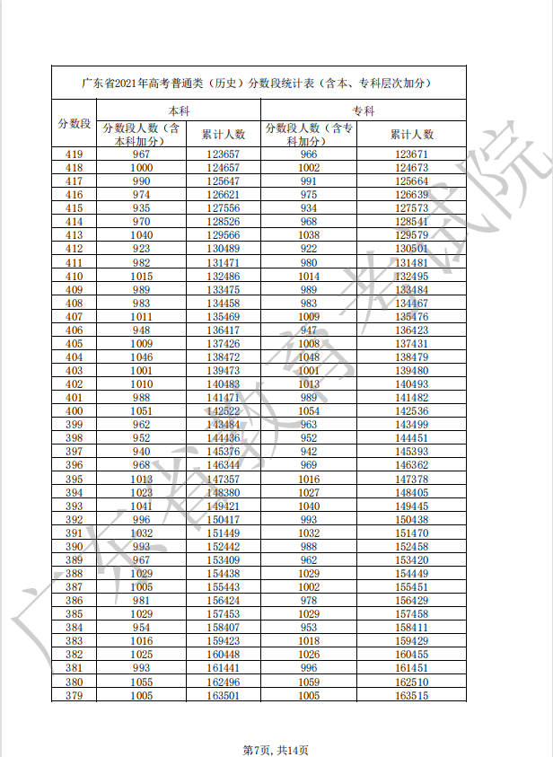 2022年广东高考成绩文科一分一段