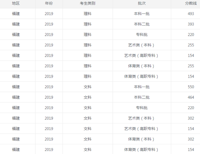 2022福建省高考分数线