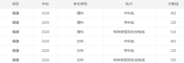 2022福建省高考分数线