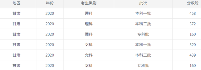 2022甘肃省高考分数线