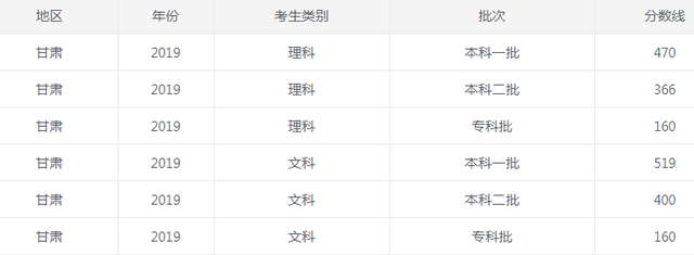 2022甘肃省高考分数线