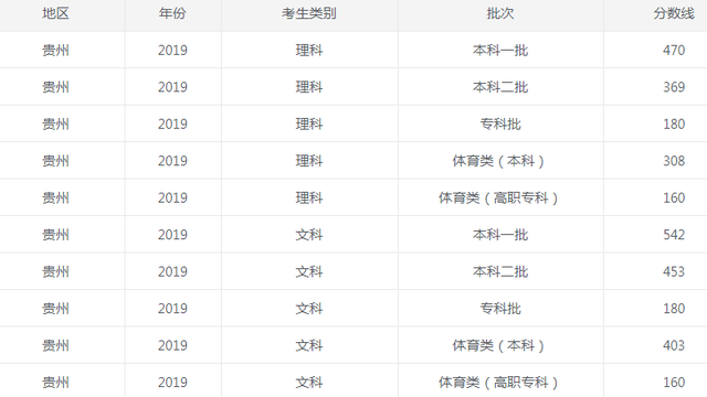 2022贵州省高考分数线