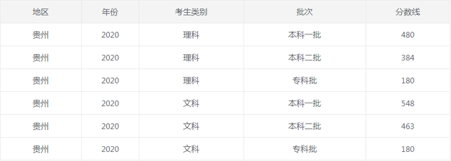 2022贵州省高考分数线