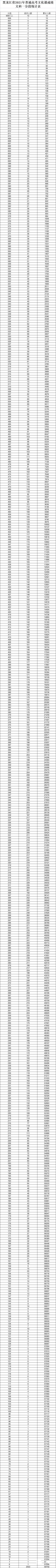 2022黑龙江高考总成绩一分一段表公布