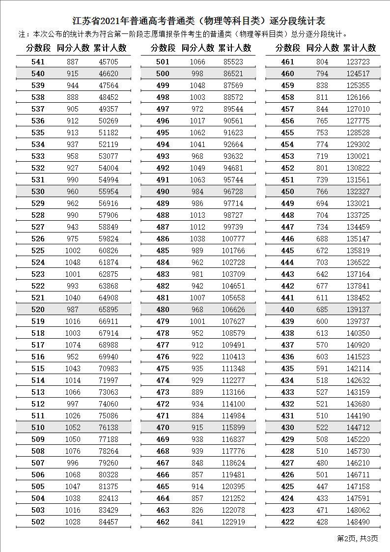 2022江苏高考总成绩一分一段表公布