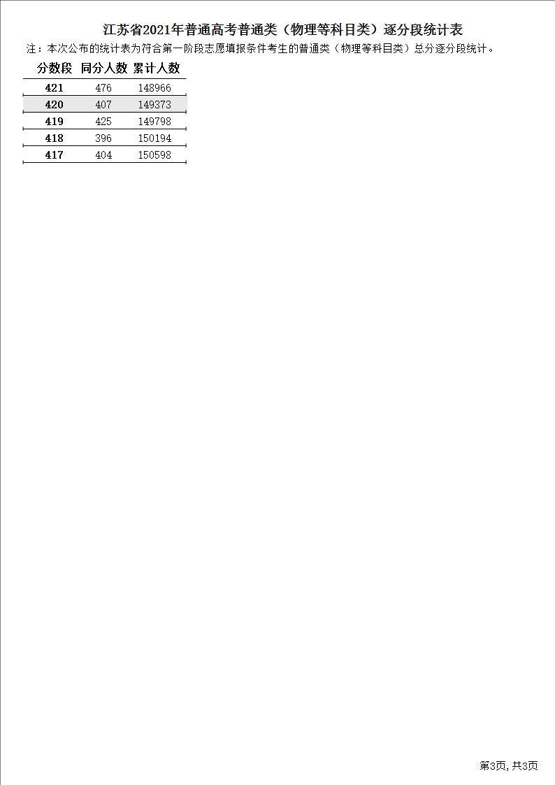 2022江苏高考总成绩一分一段表公布