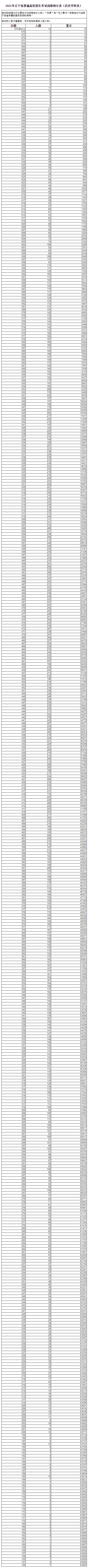 2022辽林高考总成绩一分一段表公布