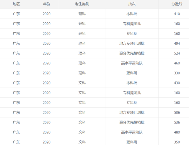 2022广东省高考分数线一览