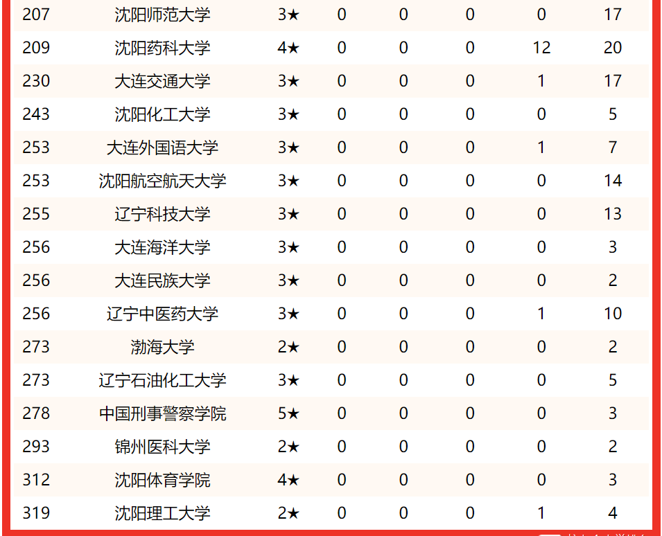 2022辽宁省大学排名一览表