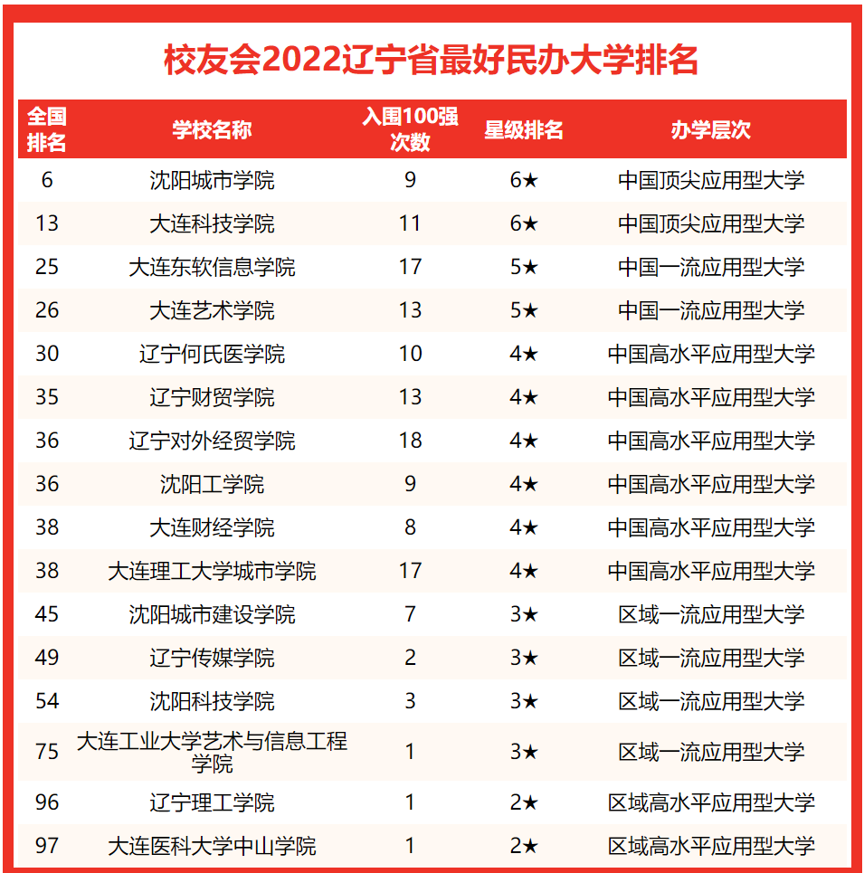 2022辽宁省大学排名一览表