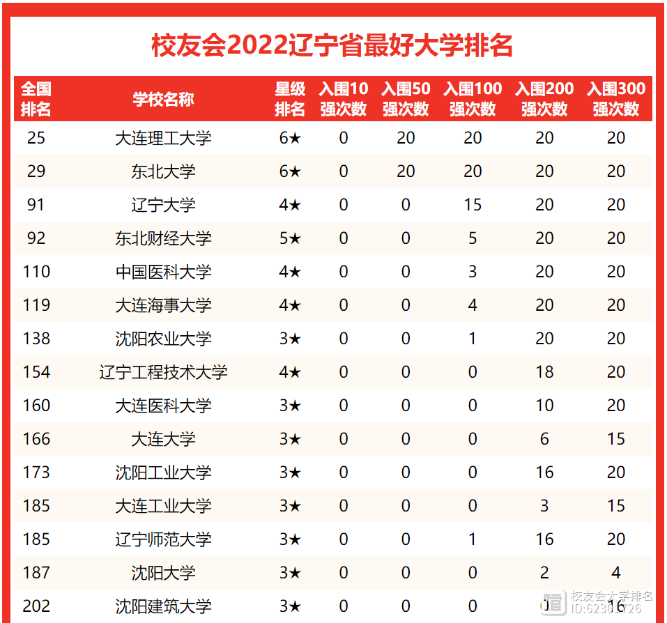 2022辽宁省大学排名一览表