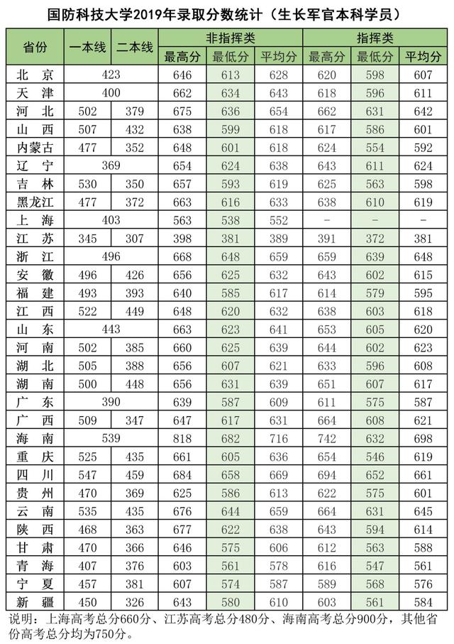 2022国防大学高考分数线一览