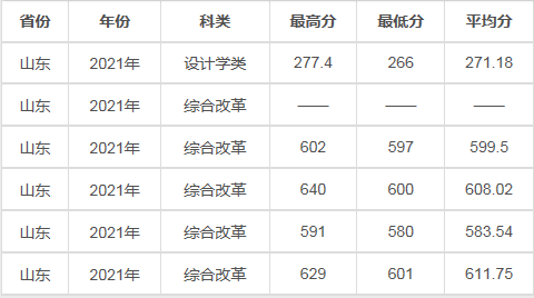 2022兰州大学录取分数线是多少