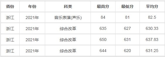 2022兰州大学录取分数线是多少