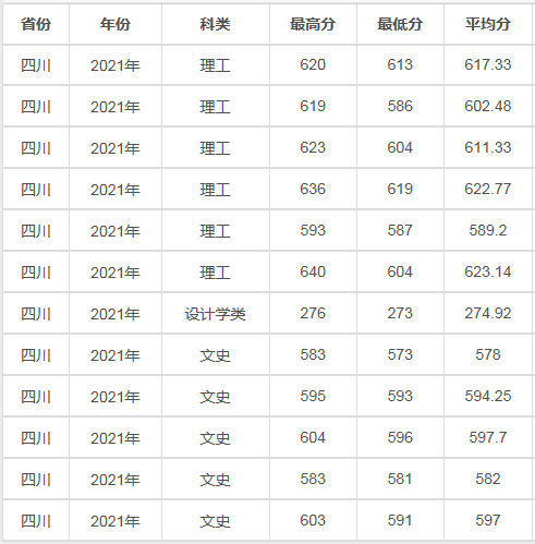 2022兰州大学录取分数线是多少