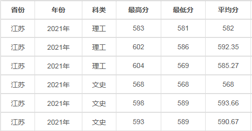 2022兰州大学录取分数线是多少