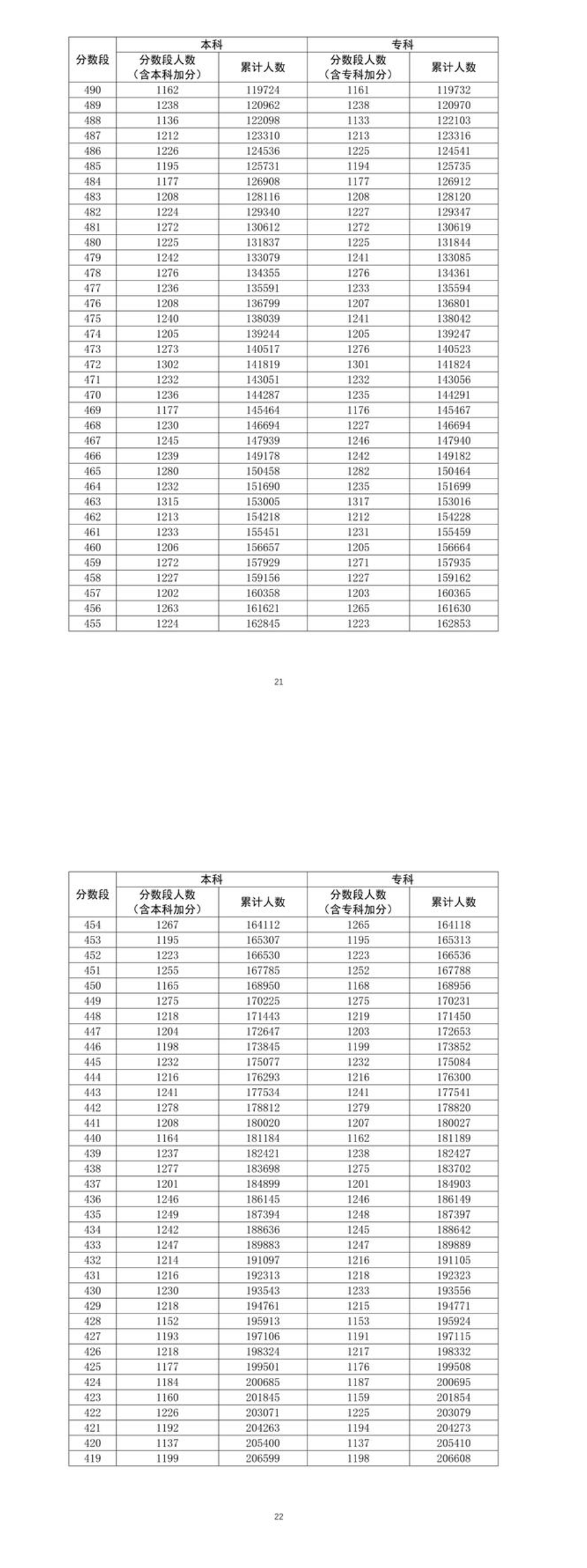2022年广东省高考理科总成绩一分一段