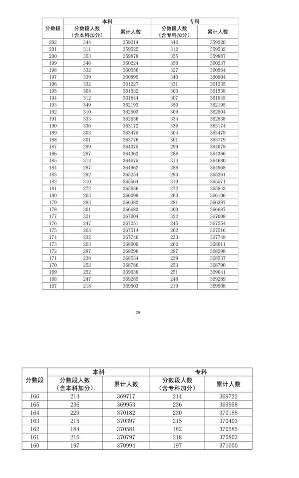 2022年广东省高考理科总成绩一分一段