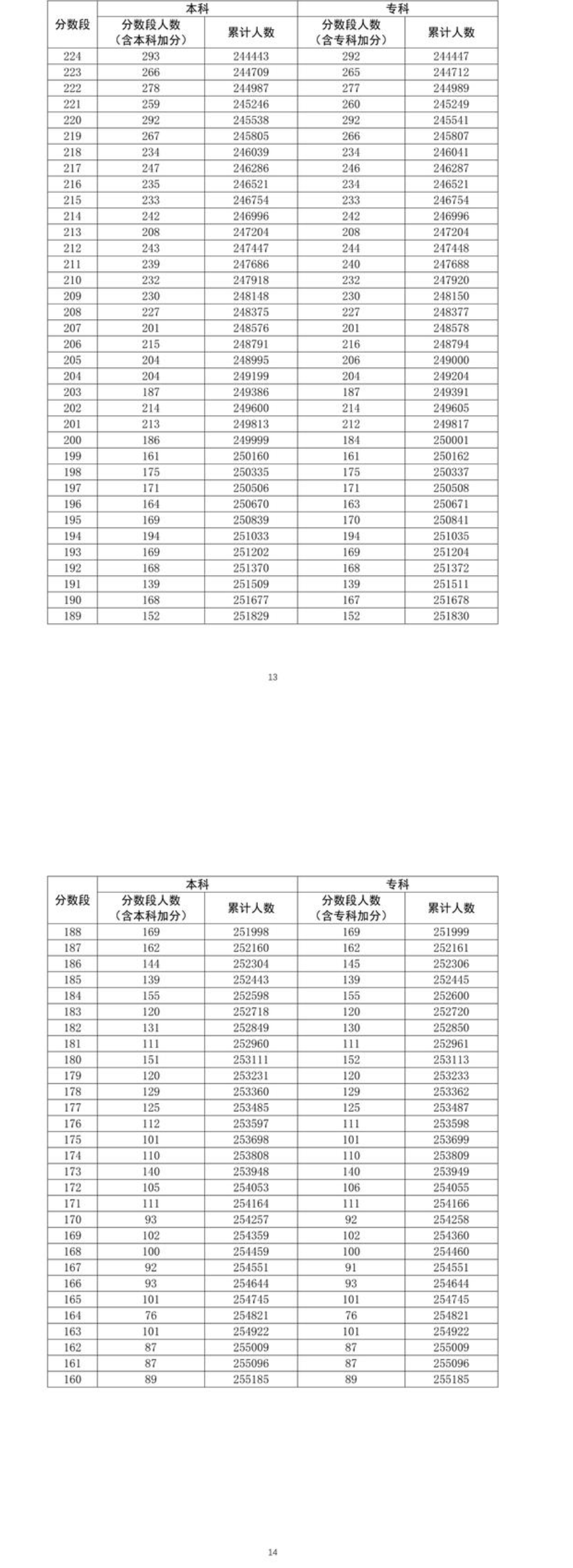 2022年广东省高考文科总成绩一分一段