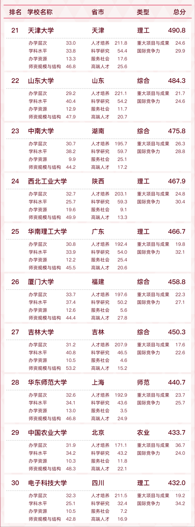 2022我国大学排行榜(最新)